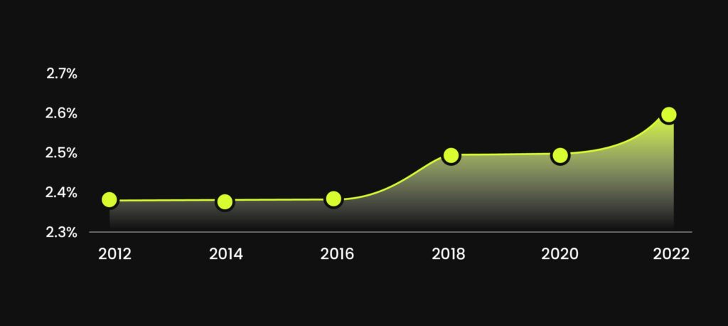 infographic of graphics design demand by year